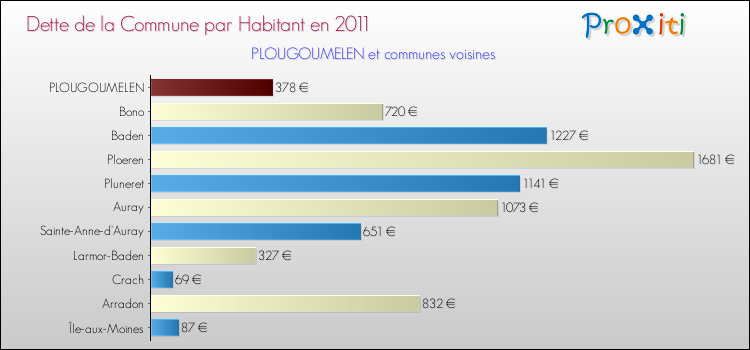 Dette par habitant de la commune en 2011 pour PLOUGOUMELEN et les communes proches Comparaison de la dette par habitant de la commune en 2011 pour PLOUGOUMELEN et les communes voisines
