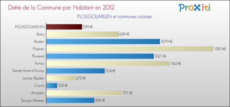 Dette par habitant de la commune en 2012 pour PLOUGOUMELEN et les communes proches Comparaison de la dette par habitant de la commune en 2012 pour PLOUGOUMELEN et les communes voisines