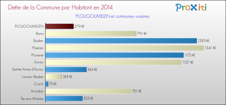 Dette par habitant de la commune en 2014 pour PLOUGOUMELEN et les communes proches Comparaison de la dette par habitant de la commune en 2014 pour PLOUGOUMELEN et les communes voisines
