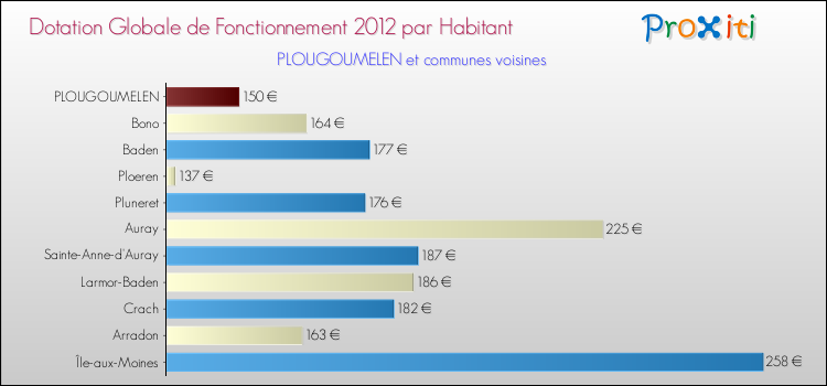 Montant des dotations globales de fonctionnement DGF par Habitant pour PLOUGOUMELEN et les communes proches Comparaison des des dotations globales de fonctionnement DGF par habitant pour PLOUGOUMELEN et les communes voisines