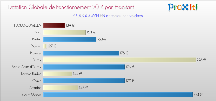Montant des dotations globales de fonctionnement DGF par Habitant pour PLOUGOUMELEN et les communes proches en 2014. Comparaison des des dotations globales de fonctionnement DGF par habitant pour PLOUGOUMELEN et les communes voisines en 2014.
