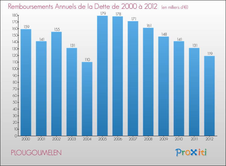 Evolution de l'annuité de la dette pour la commune de PLOUGOUMELEN de 2000 à 2012 Annuités de la dette pour PLOUGOUMELEN de 2000 à 2012