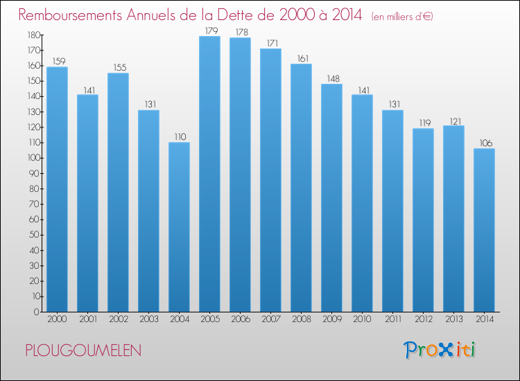 Evolution de l'annuité de la dette pour la commune de PLOUGOUMELEN de 2000 à 2014 Annuités de la dette pour PLOUGOUMELEN de 2000 à 2014