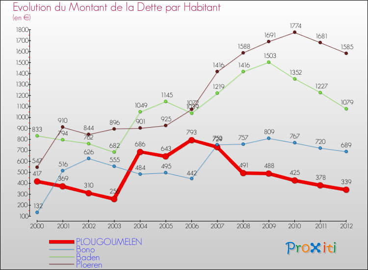 Evolution de la dette par habitant pour la commune de PLOUGOUMELEN et les communes proches de 2000 à 2012 Comparaison de la dette par habitant pour PLOUGOUMELEN et les communes voisines de 2000 à 2012