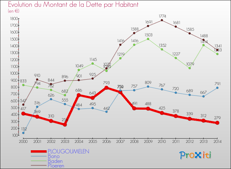 Evolution de la dette par habitant pour la commune de PLOUGOUMELEN et les communes proches de 2000 à 2014 Comparaison de la dette par habitant pour PLOUGOUMELEN et les communes voisines de 2000 à 2014