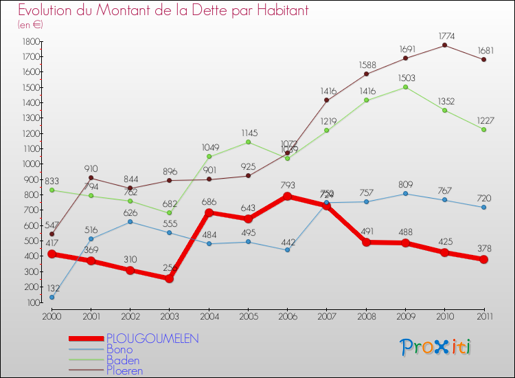 Evolution de la dette par habitant pour la commune de PLOUGOUMELEN et les communes proches Comparaison de la dette par habitant pour PLOUGOUMELEN et les communes voisines