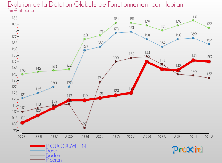 Evolution et montant de la dotation globale de fonctionnement par Habitant pour PLOUGOUMELEN et les communes proches Comparaison des dotations globales de fonctionnement par habitant pour PLOUGOUMELEN et les communes voisines