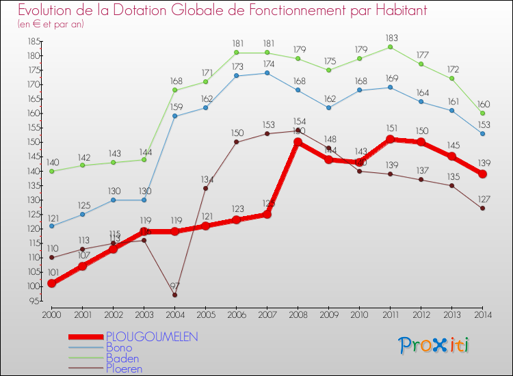 Evolution et montant de la dotation globale de fonctionnement par Habitant pour PLOUGOUMELEN et les communes proches de 2000 à 2014. Comparaison des dotations globales de fonctionnement par habitant pour PLOUGOUMELEN et les communes voisines de 2000 à 2014.