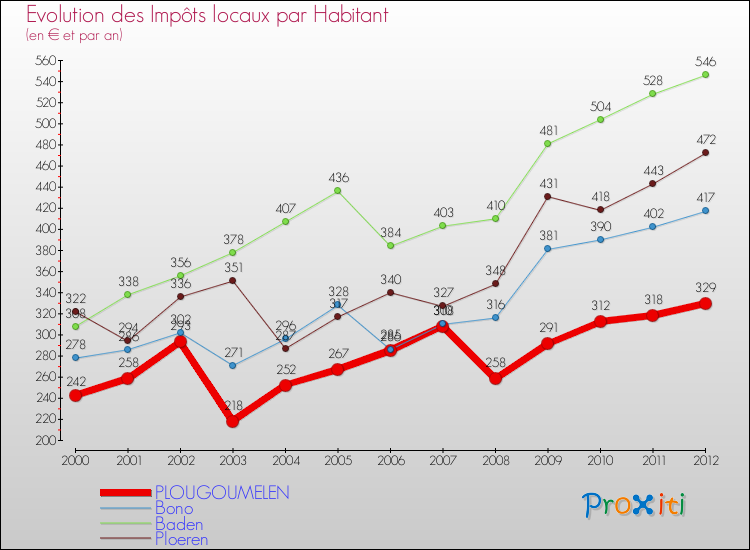 Evolution et montant des impôts locaux par Habitant pour PLOUGOUMELEN et les communes proches Comparaison des impôts locaux par habitant pour PLOUGOUMELEN et les communes voisines