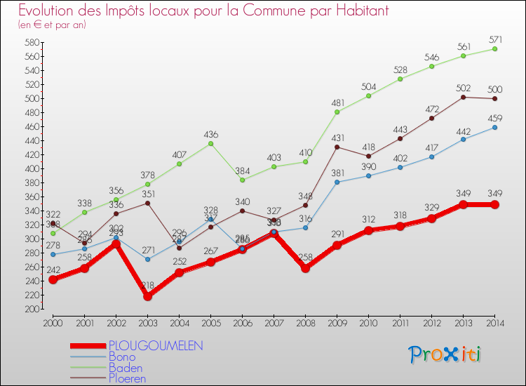 Evolution et montant des impôts locaux par Habitant pour PLOUGOUMELEN et les communes proches de 2000 à 2014 Comparaison des impôts locaux par habitant pour PLOUGOUMELEN et les communes voisines de 2000 à 2014