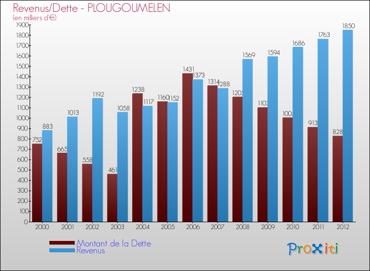 Evolution comparée de la dette et des revenus pour la commune de PLOUGOUMELEN de 2000 à 2012 Comparaison de la dette et des revenus pour PLOUGOUMELEN de 2000 à 2012