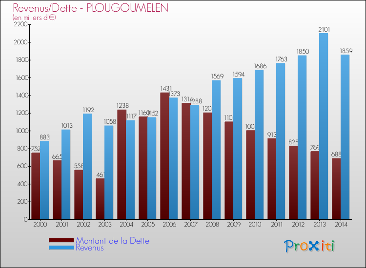 Evolution comparée de la dette et des revenus pour la commune de PLOUGOUMELEN de 2000 à 2014 Comparaison de la dette et des revenus pour PLOUGOUMELEN de 2000 à 2014