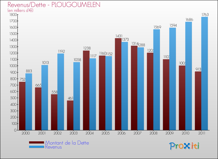 Evolution comparée de la dette et des revenus pour la commune de PLOUGOUMELEN de 2000 à 2011 Comparaison de la dette et des revenus pour PLOUGOUMELEN de 2000 à 2011