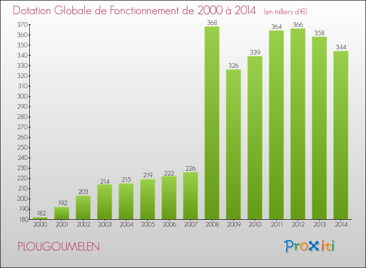Evolution du montant de la Dotation Globale de Fonctionnement pour la commune de PLOUGOUMELEN de 2000 à 2014 Evolution du montant de la Dotation Globale de Fonctionnement pour PLOUGOUMELEN de 2000 à 2014