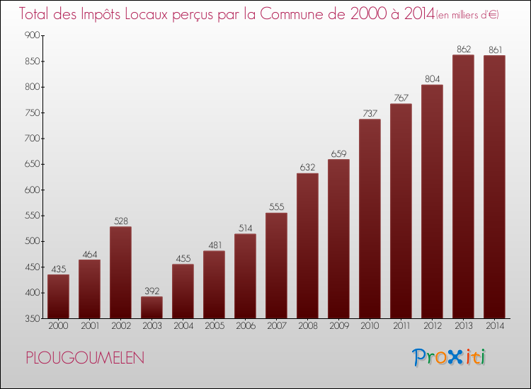 Evolution des Impôts Locaux pour la commune de PLOUGOUMELEN de 2000 à 2014 Evolution des Impôts Locaux pour PLOUGOUMELEN de 2000 à 2014