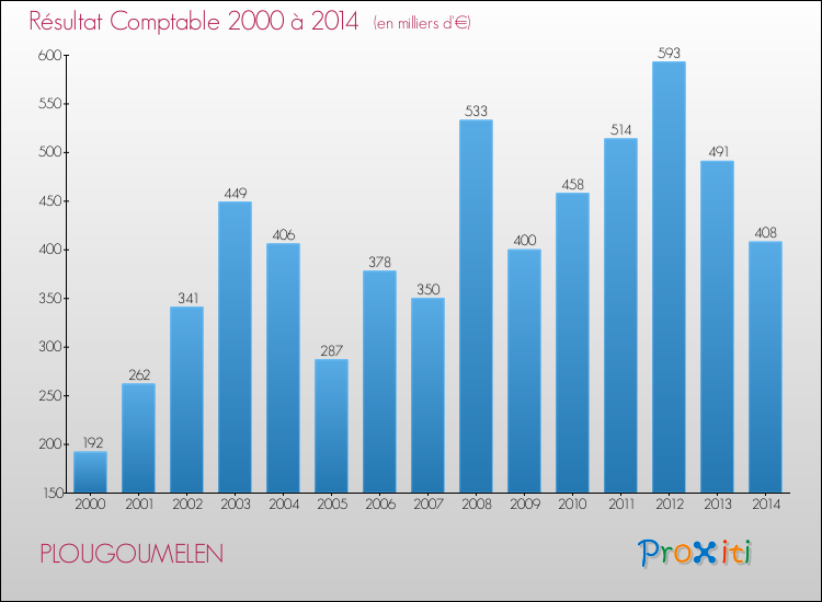 Evolution du résultat comptable pour la commune de PLOUGOUMELEN de 2000 à 2014 Evolution du résultat comptable pour PLOUGOUMELEN de 2000 à 2014
