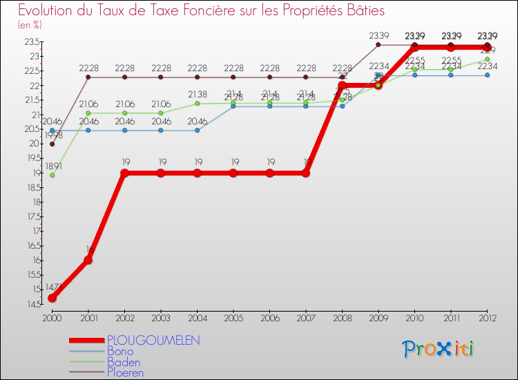 Evolution du taux de la taxe foncière sur le bati pour PLOUGOUMELEN et les communes proches de 2000 à 2012 Comparaison des taux de taxe foncière sur le bati pour PLOUGOUMELEN et les communes voisines de 2000 à 2012