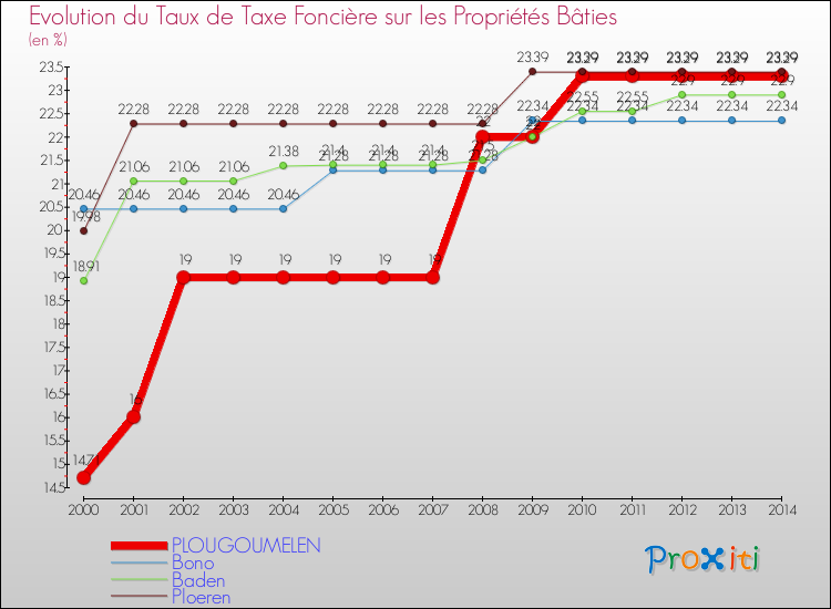 Evolution du taux de la taxe foncière sur le bati pour PLOUGOUMELEN et les communes proches de 2000 à 2014 Comparaison des taux de taxe foncière sur le bati pour PLOUGOUMELEN et les communes voisines de 2000 à 2014