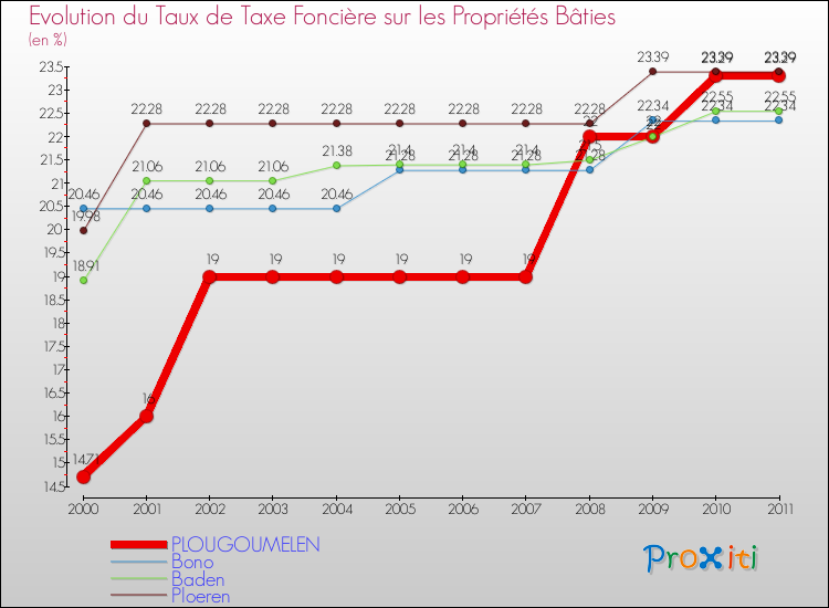 Evolution du taux de la taxe foncière sur le bati pour PLOUGOUMELEN et les communes proches Comparaison des taux de taxe foncière sur le bati pour PLOUGOUMELEN et les communes voisines