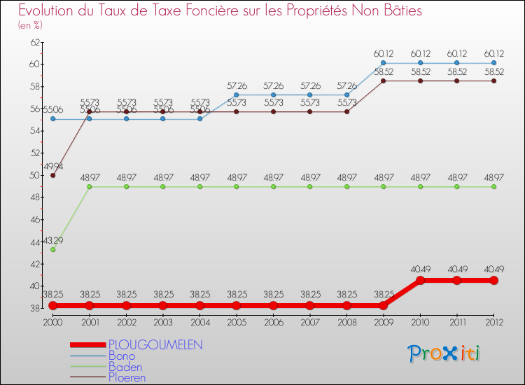 Evolution du taux de la taxe foncière sur les immeubles et terrains non batis pour PLOUGOUMELEN et les communes proches de 2000 à 2012 Comparaison des taux de la taxe foncière sur les immeubles et terrains non batis pour PLOUGOUMELEN et les communes voisines de 2000 à 2012