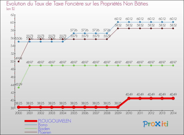 Evolution du taux de la taxe foncière sur les immeubles et terrains non batis pour PLOUGOUMELEN et les communes proches de 2000 à 2014 Comparaison des taux de la taxe foncière sur les immeubles et terrains non batis pour PLOUGOUMELEN et les communes voisines de 2000 à 2014