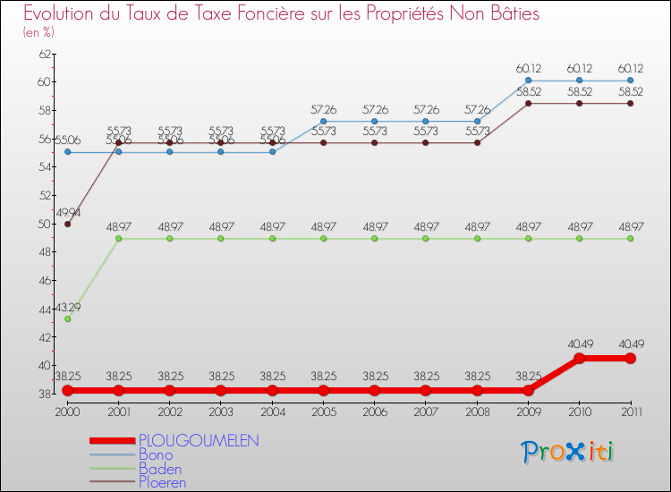 Evolution du taux de la taxe foncière sur les immeubles et terrains non batis pour PLOUGOUMELEN et les communes proches Comparaison des taux de la taxe foncière sur les immeubles et terrains non batis pour PLOUGOUMELEN et les communes voisines