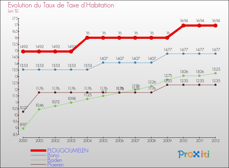 Evolution du taux de la taxe d'habitation pour PLOUGOUMELEN et les communes proches Comparaison des taux de la taxe d'habitation pour PLOUGOUMELEN et les communes voisines