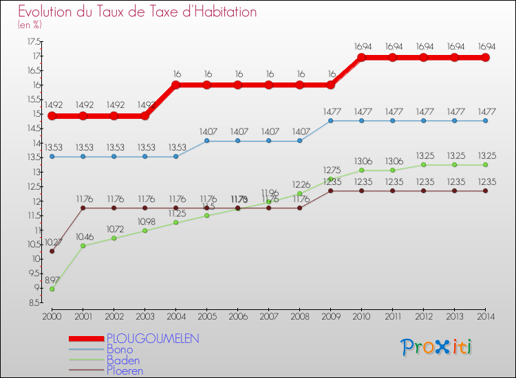 Evolution du taux de la taxe d'habitation pour PLOUGOUMELEN et les communes proches de 2000 à 2014 Comparaison des taux de la taxe d'habitation pour PLOUGOUMELEN et les communes voisines de 2000 à 2014