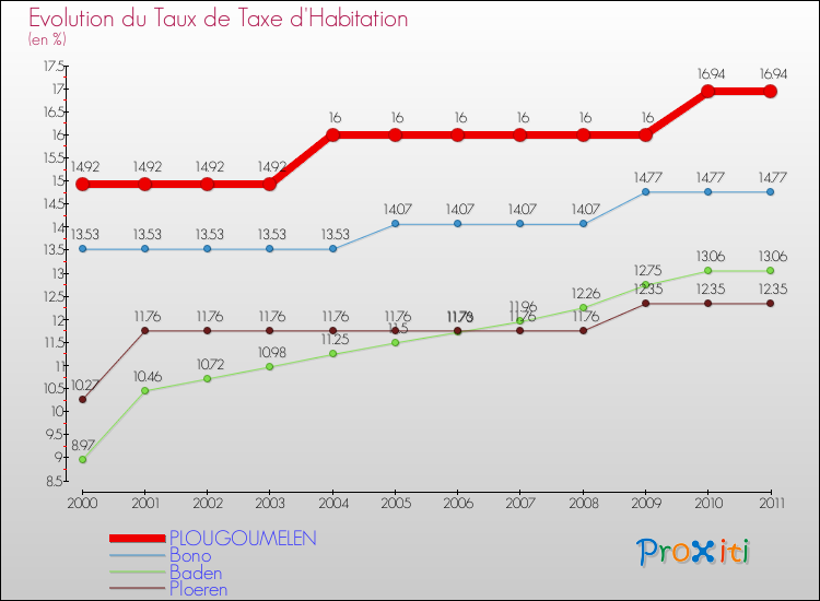 Evolution du taux de la taxe d'habitation pour PLOUGOUMELEN et les communes proches Comparaison des taux de la taxe d'habitation pour PLOUGOUMELEN et les communes voisines
