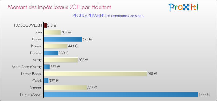 Montant des impôts locaux par Habitant pour PLOUGOUMELEN et les communes proches Comparaison des impôts locaux par habitant pour PLOUGOUMELEN et les communes voisines