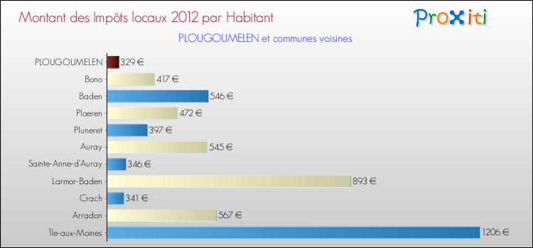 Montant des impôts locaux par Habitant pour PLOUGOUMELEN et les communes proches Comparaison des impôts locaux par habitant pour PLOUGOUMELEN et les communes voisines