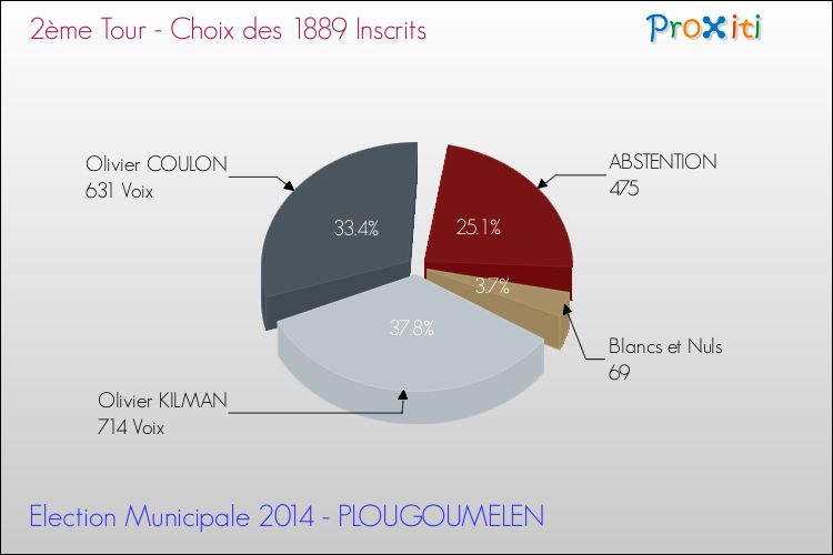 Résultats par rapport aux inscrits au 2ème Tour des Elections Municipales 2014 de la commune de PLOUGOUMELEN Elections Municipales 2014 - Résultats par rapport aux inscrits au 2ème Tour pour la commune de PLOUGOUMELEN