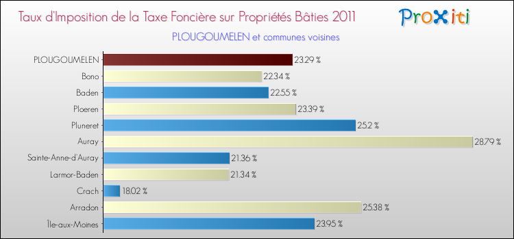 Taux d'imposition de la taxe foncière sur le bati 2011 pour PLOUGOUMELEN et les communes proches Comparaison des taux d'imposition de la taxe foncière sur le bati 2011 pour PLOUGOUMELEN et les communes voisines