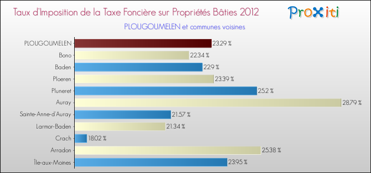 Taux d'imposition de la taxe foncière sur le bati 2012 pour PLOUGOUMELEN et les communes proches Comparaison des taux d'imposition de la taxe foncière sur le bati 2012 pour PLOUGOUMELEN et les communes voisines