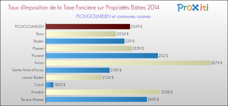 Taux d'imposition de la taxe foncière sur le bati 2014 pour PLOUGOUMELEN et les communes proches Comparaison des taux d'imposition de la taxe foncière sur le bati 2014 pour PLOUGOUMELEN et les communes voisines
