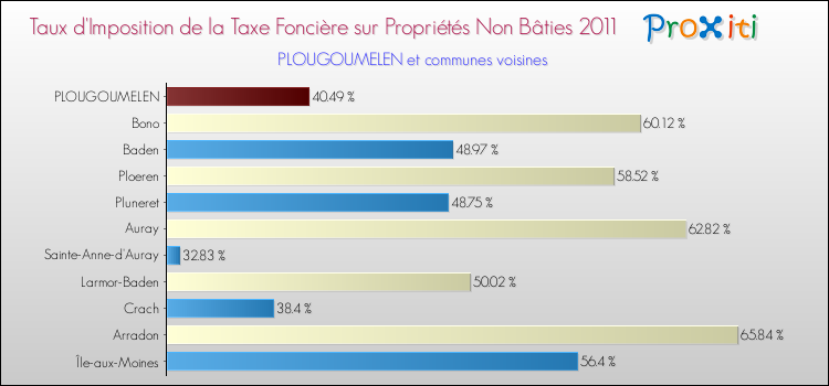 Taux d'imposition de la taxe foncière sur les immeubles et terrains non batis 2011 pour PLOUGOUMELEN et les communes proches Comparaison des taux d'imposition de la taxe foncière sur les immeubles et terrains non batis 2011 pour PLOUGOUMELEN et les communes voisines