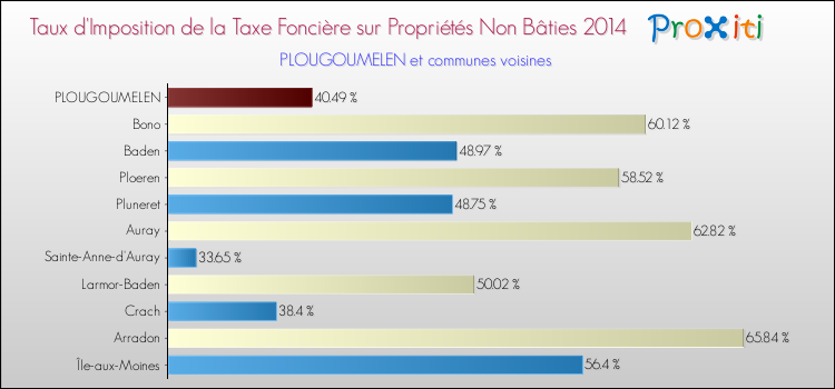 Taux d'imposition de la taxe foncière sur les immeubles et terrains non batis 2014 pour PLOUGOUMELEN et les communes proches Comparaison des taux d'imposition de la taxe foncière sur les immeubles et terrains non batis 2014 pour PLOUGOUMELEN et les communes voisines