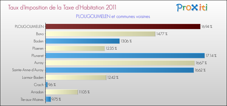 Taux d'imposition de la taxe d'habitation 2011 pour PLOUGOUMELEN et les communes proches Comparaison des taux d'imposition de la taxe d'habitation 2011 pour PLOUGOUMELEN et les communes voisines