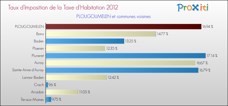 Taux d'imposition de la taxe d'habitation 2012 pour PLOUGOUMELEN et les communes proches Comparaison des taux d'imposition de la taxe d'habitation 2012 pour PLOUGOUMELEN et les communes voisines