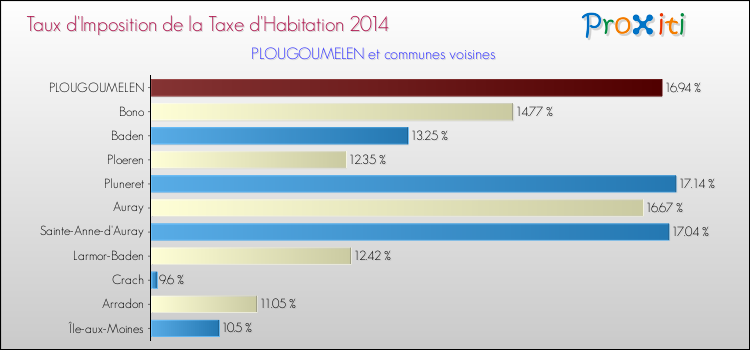 Taux d'imposition de la taxe d'habitation 2014 pour PLOUGOUMELEN et les communes proches Comparaison des taux d'imposition de la taxe d'habitation 2014 pour PLOUGOUMELEN et les communes voisines