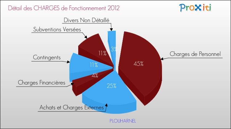 Décomposition des Charges de Fonctionnement 2012 de la commune de PLOUHARNEL Charges de Fonctionnement 2012 pour la commune de PLOUHARNEL