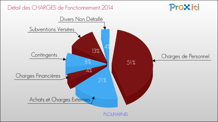 Décomposition des Charges de Fonctionnement 2014 de la commune de PLOUHARNEL Charges de Fonctionnement 2014 pour la commune de PLOUHARNEL