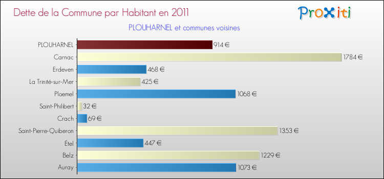 Dette par habitant de la commune en 2011 pour PLOUHARNEL et les communes proches Comparaison de la dette par habitant de la commune en 2011 pour PLOUHARNEL et les communes voisines