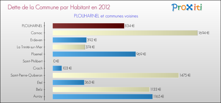 Dette par habitant de la commune en 2012 pour PLOUHARNEL et les communes proches Comparaison de la dette par habitant de la commune en 2012 pour PLOUHARNEL et les communes voisines