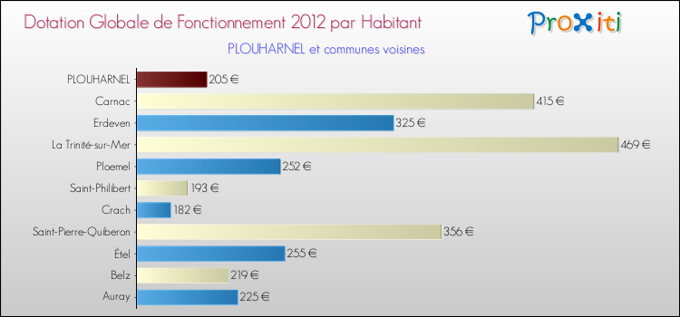 Montant des dotations globales de fonctionnement DGF par Habitant pour PLOUHARNEL et les communes proches Comparaison des des dotations globales de fonctionnement DGF par habitant pour PLOUHARNEL et les communes voisines