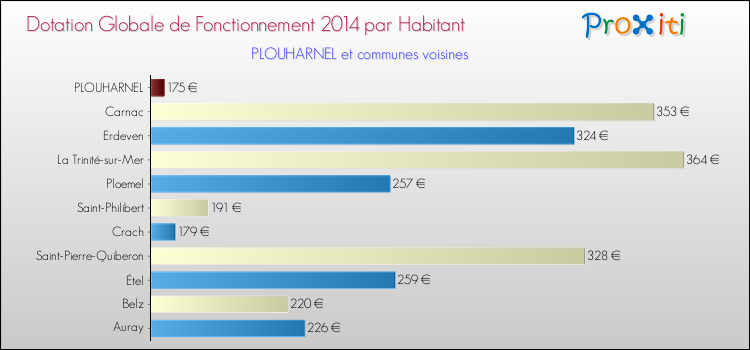 Montant des dotations globales de fonctionnement DGF par Habitant pour PLOUHARNEL et les communes proches en 2014. Comparaison des des dotations globales de fonctionnement DGF par habitant pour PLOUHARNEL et les communes voisines en 2014.