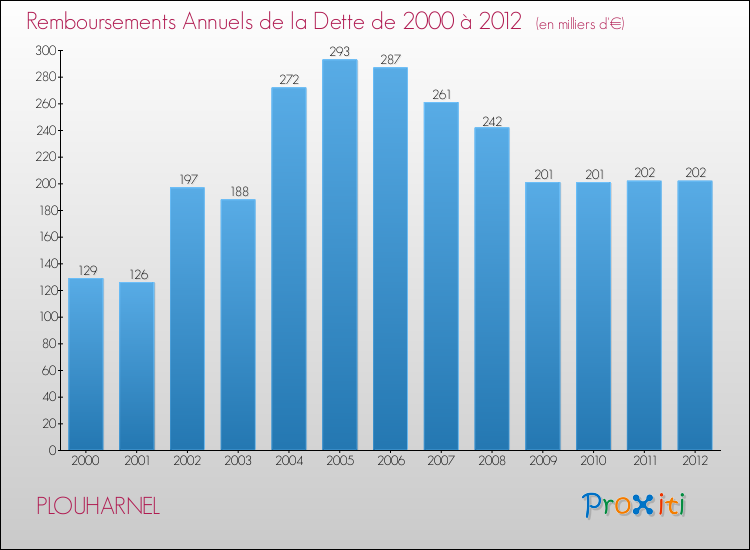 Evolution de l'annuité de la dette pour la commune de PLOUHARNEL de 2000 à 2012 Annuités de la dette pour PLOUHARNEL de 2000 à 2012