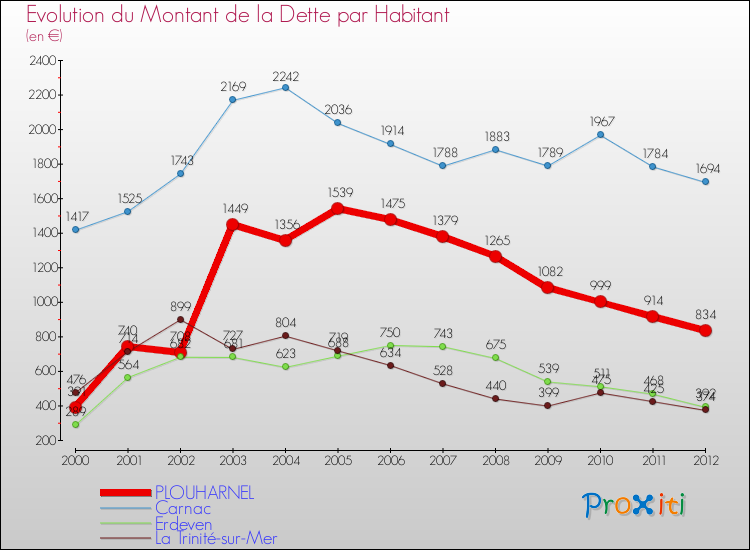 Evolution de la dette par habitant pour la commune de PLOUHARNEL et les communes proches de 2000 à 2012 Comparaison de la dette par habitant pour PLOUHARNEL et les communes voisines de 2000 à 2012