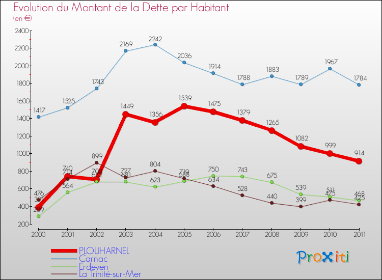 Evolution de la dette par habitant pour la commune de PLOUHARNEL et les communes proches Comparaison de la dette par habitant pour PLOUHARNEL et les communes voisines