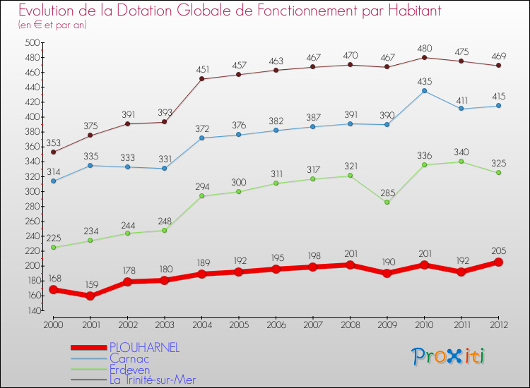 Evolution et montant de la dotation globale de fonctionnement par Habitant pour PLOUHARNEL et les communes proches Comparaison des dotations globales de fonctionnement par habitant pour PLOUHARNEL et les communes voisines